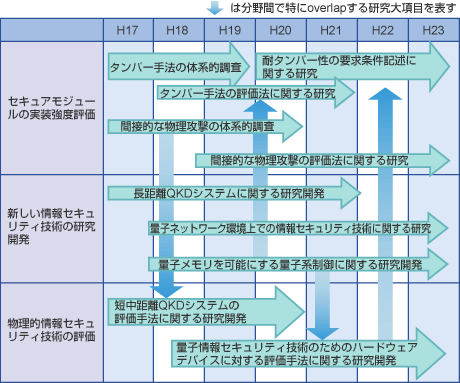 図:物理解析研究チームの年次計画
