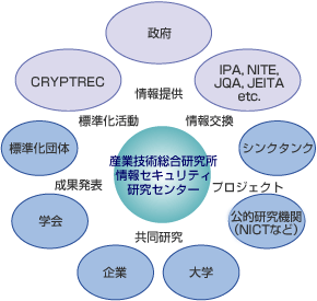 図1：情報セキュリティ研究センターの役割と位置付け